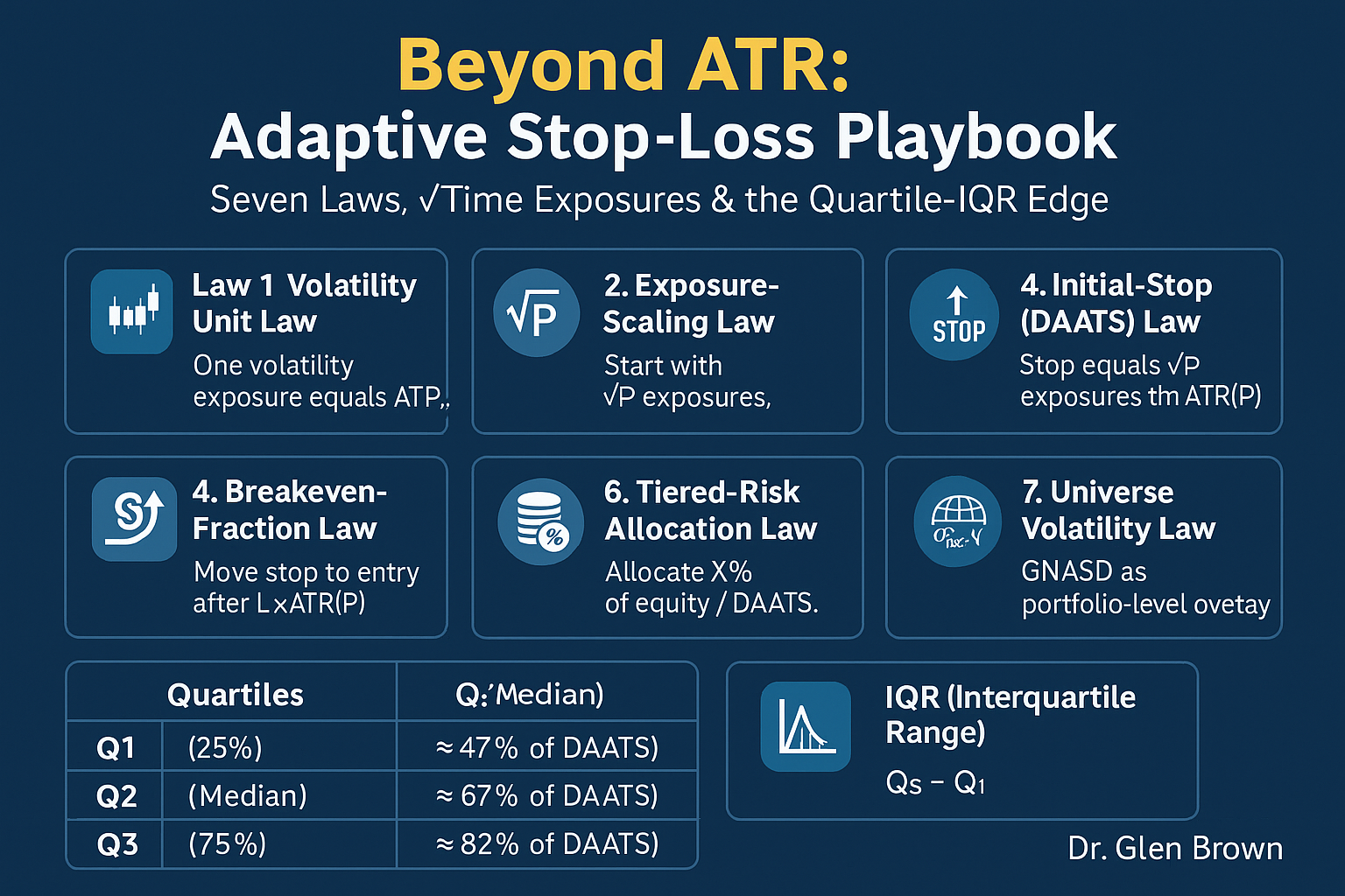 Beyond ATR: Dr. Glen Brown’s Adaptive Stop-Loss Playbook—Seven Laws, √Time Exposures & the Quartile-IQR Edge