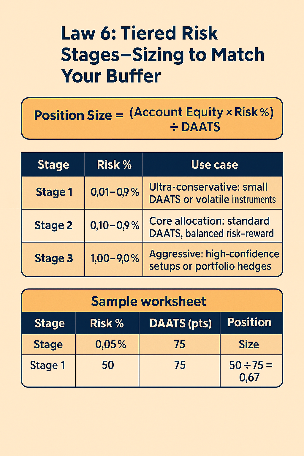 Law 6: Tiered Risk Stages—Sizing to Match Your Buffer