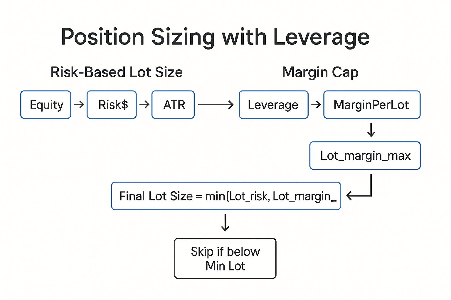 Position Sizing Under Extreme Leverage in Dr. Glen Brown’s Seven-Law Framework