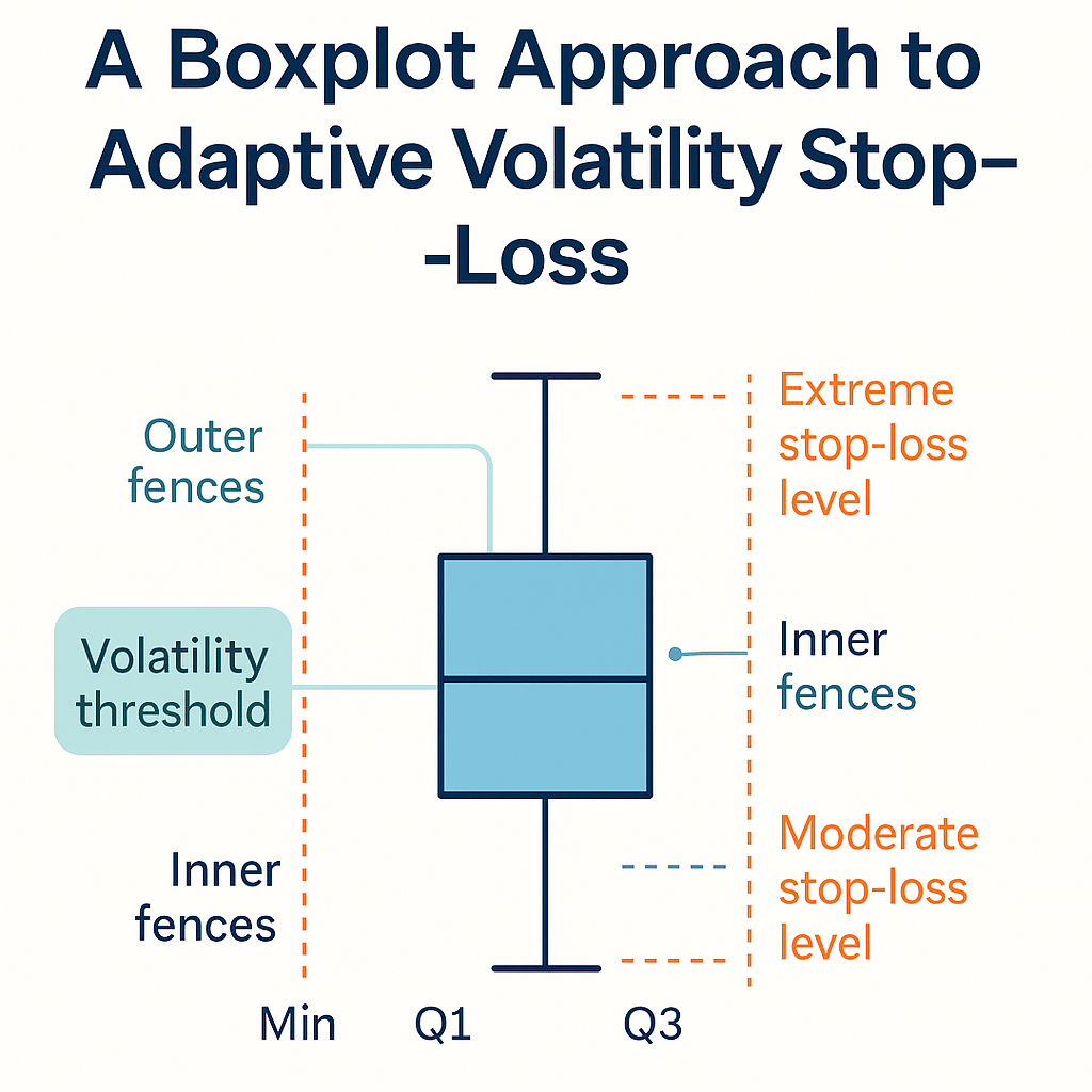 finalized infographic for "Whiskers & Fences: A Boxplot Approach to Adaptive Volatility Stop