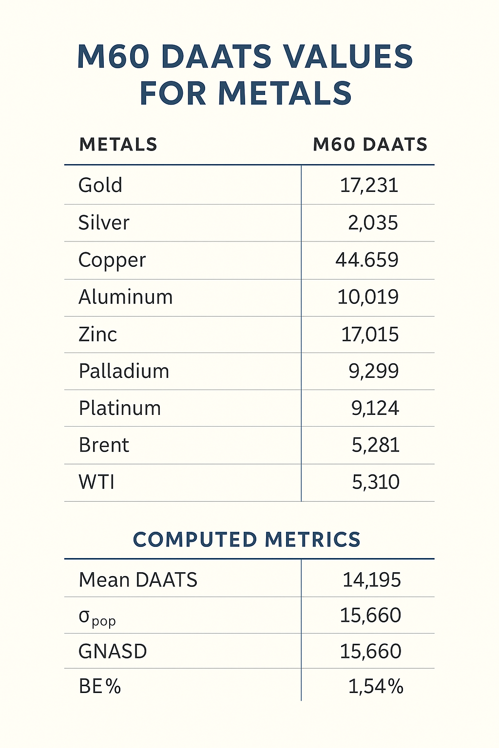 Calculating GNASD & BE% for an M60 Metals Portfolio