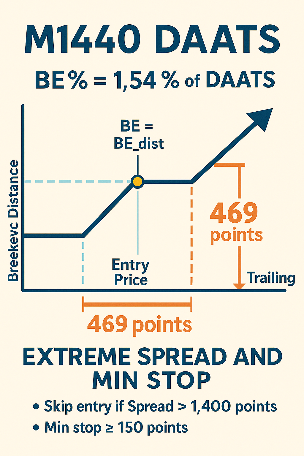 Final M1440 DAATS Lecture: Breakeven & Trailing Stops with Extreme Spread Handling
