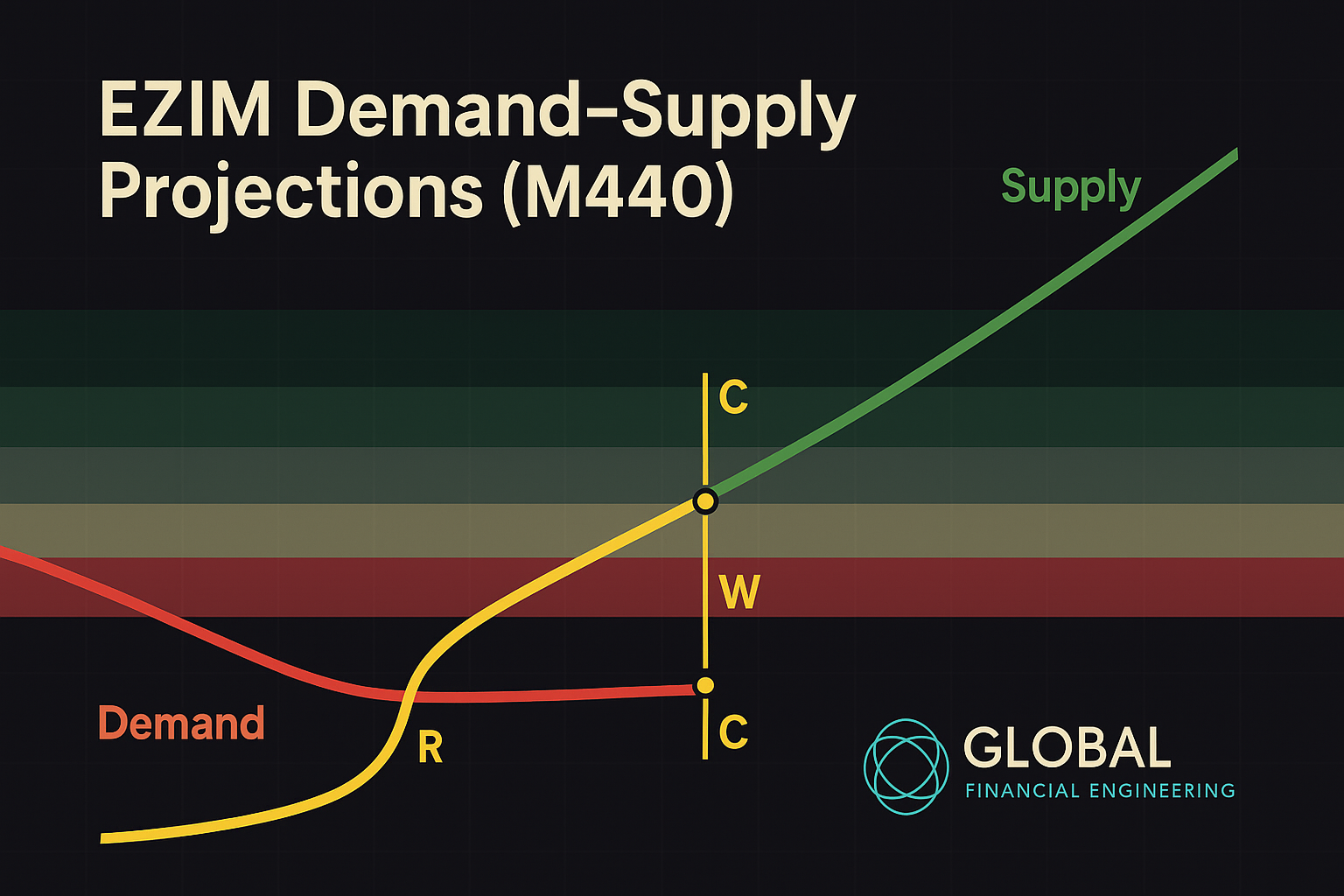 EZIM interactions with downward-sloping demand and upward-sloping supply lines on M1440. Includes readable formulas, compression/energy metrics, MACD governance, signals, and coding hooks for GATS.