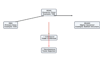 Multi-Timeframe Synergy in EZIM