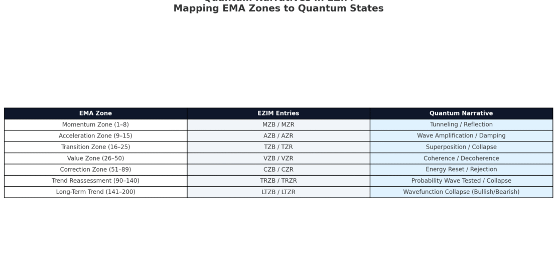 Part 3 of the EZIM Series: Quantum Narratives in EZIM — Mapping Each Zone and Entry to Quantum States