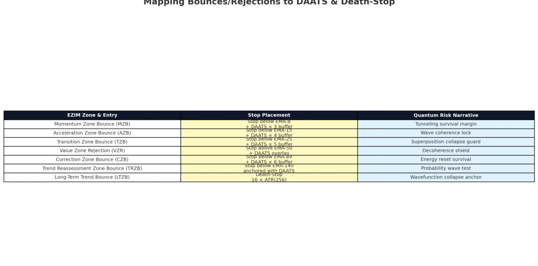 Risk & EZIM — Anchoring Stops, DAATS, and Death-Stop