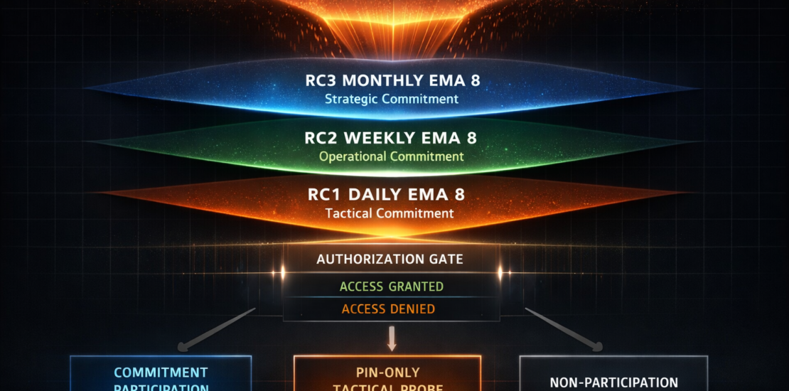 Law X formalizes the Dual-Magnet Principle (Pin Basin → Commitment Basin) and the Regime Commitment Trinity (Daily, Weekly, Monthly) to compute regime authority, permission commitment, and eliminate guessing across all asset classes.