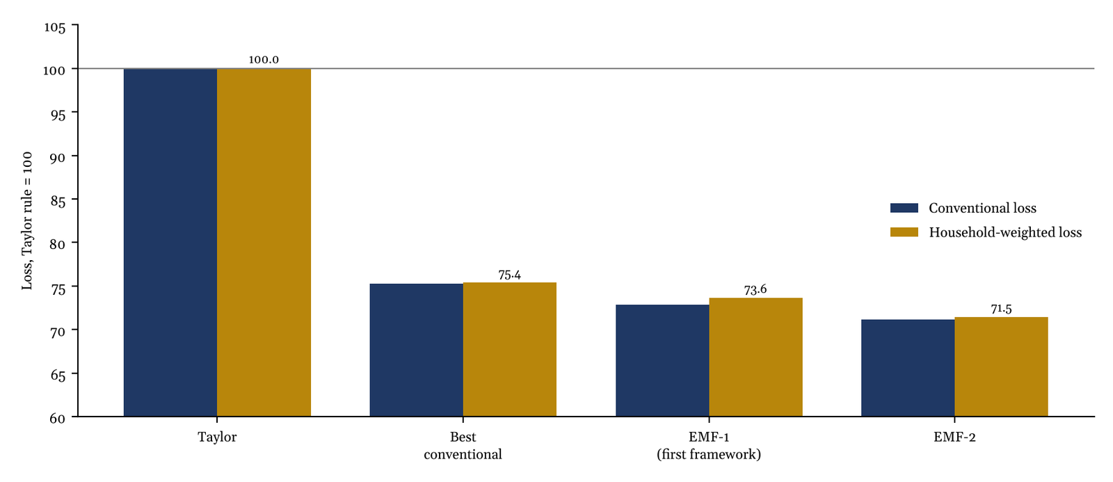 Out-of-sample loss of the Taylor rule, the best conventional rule, EMF-1 and EMF-2, relative to the Taylor rule.