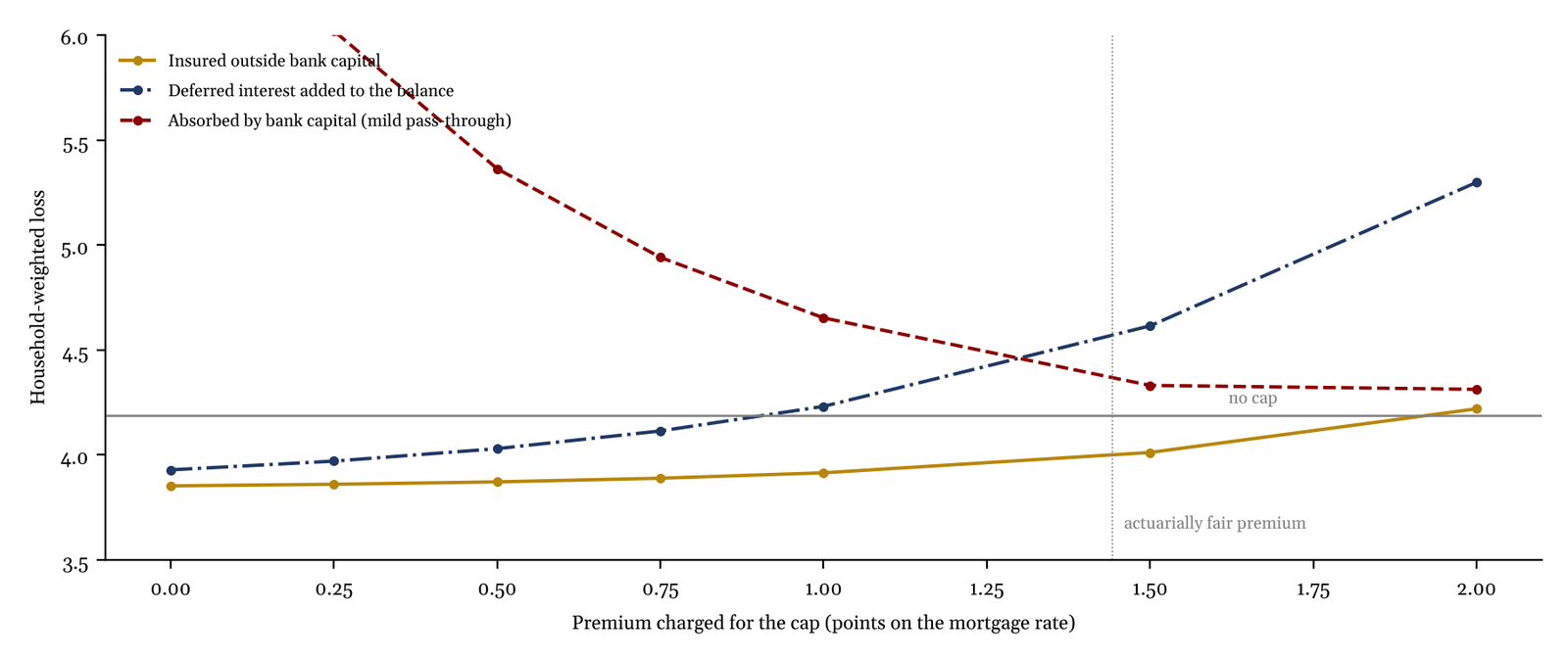 Household-weighted loss by the premium charged for a half-point reset cap, for insurance outside the banks, deferral and absorption by bank capital.