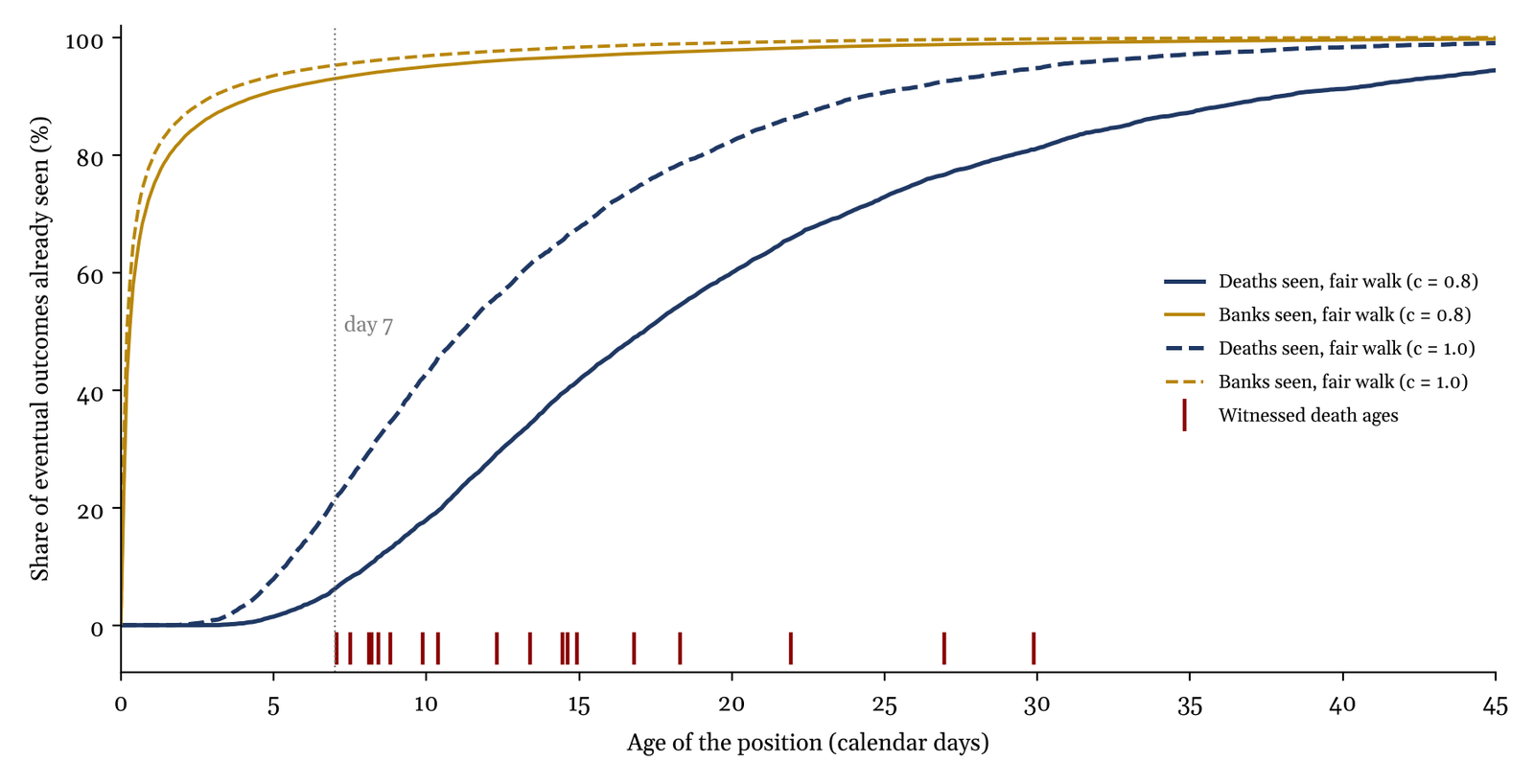Share of eventual banks and deaths already seen by the age of a position under a fair walk; banks are almost all seen within days, deaths mostly after two to four weeks.