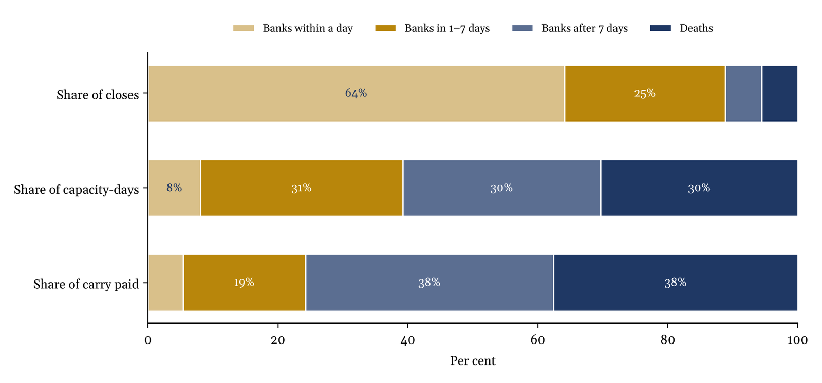 Stacked bars: banks closing within a day are about two thirds of closes but under a tenth of capacity-days; slow banks and deaths take most of the capacity and three quarters of the carry.