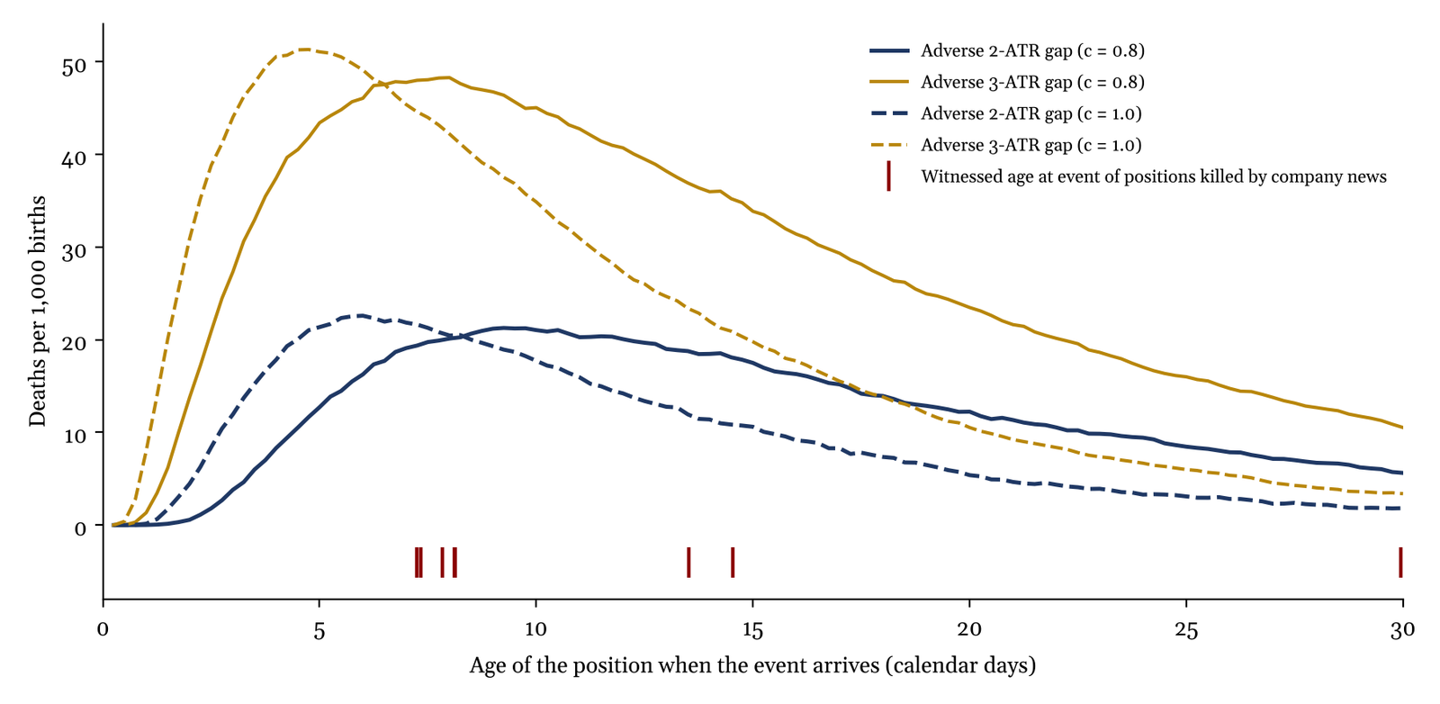 Deaths per thousand births from an adverse gap by the age of the position when the gap arrives: near zero for positions born on the eve, peaking for positions six to nine days old.