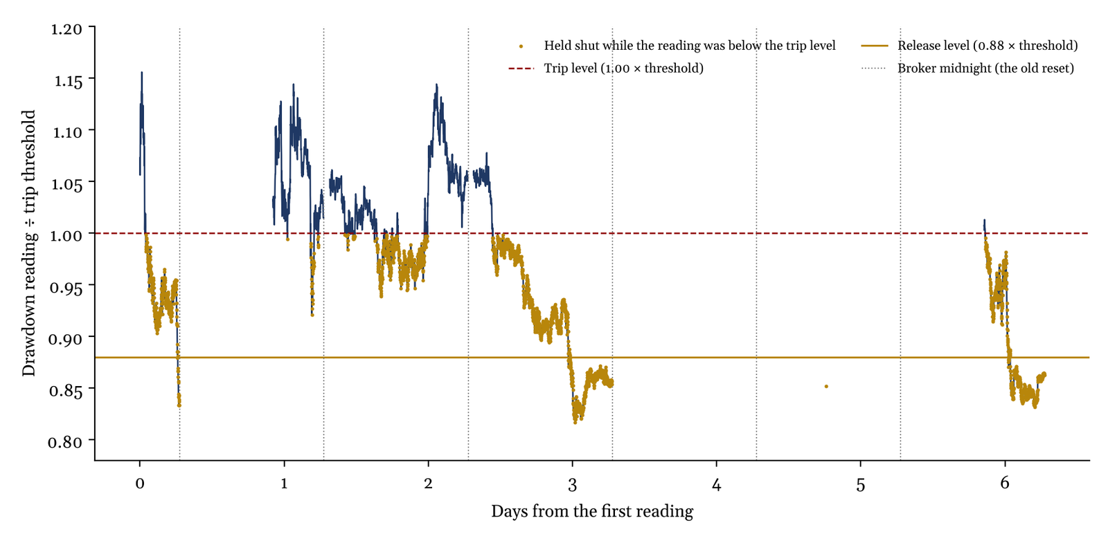 One circuit’s drawdown reading against its trip threshold over six days: held shut while below the trip level, and cleared at each midnight regardless of the reading.