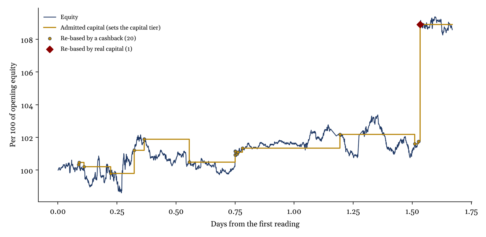 Equity and the capital base that sets the book’s tier over two days: twenty re-basings by cashback and one by a real deposit.